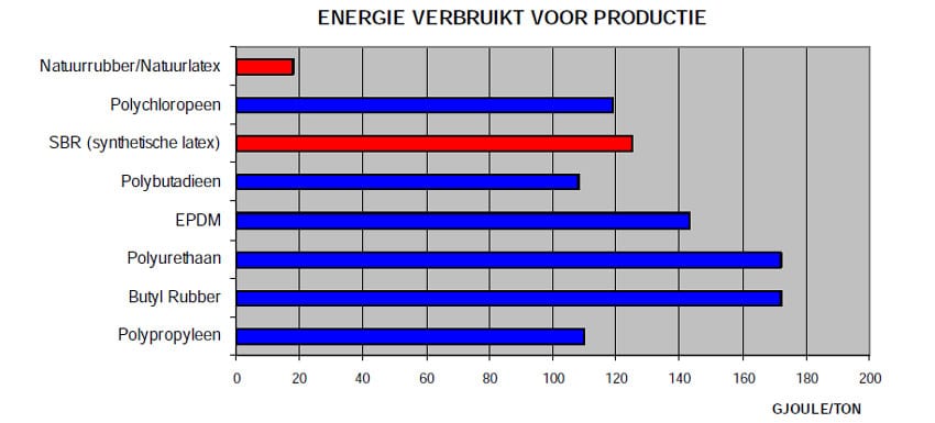 energieverbruik-voor-diverse-schuimsoorten-versus-natuurlatex