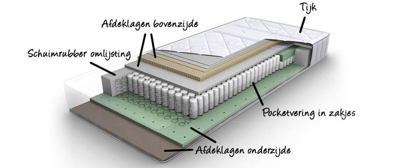 hoe-kan-een-pocketveermatras-zijn-opgebouwd