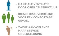 slaapdriehoek-ventilatie-drukverdeling-ondersteuning-tekstueel