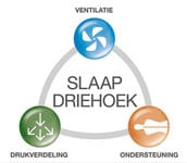 slaapdriehoek-ventilatie-drukverdeling-ondersteuning-organogram